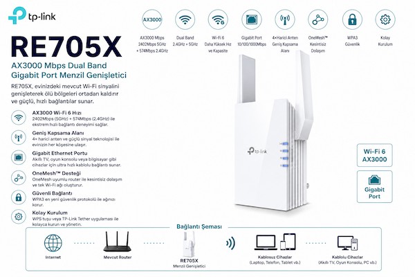 TP-LINK RE705X AX3000 MBPS DUAL BAND GIGABIT PORT MENZİL GENİŞLETİCİ TP-LINK RE705X AX3000 MBPS DUAL BAND GIGABIT PORT MENZİL GENİŞLETİCİ